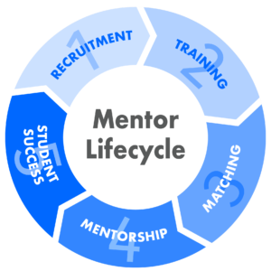 Mentor Lifecycle